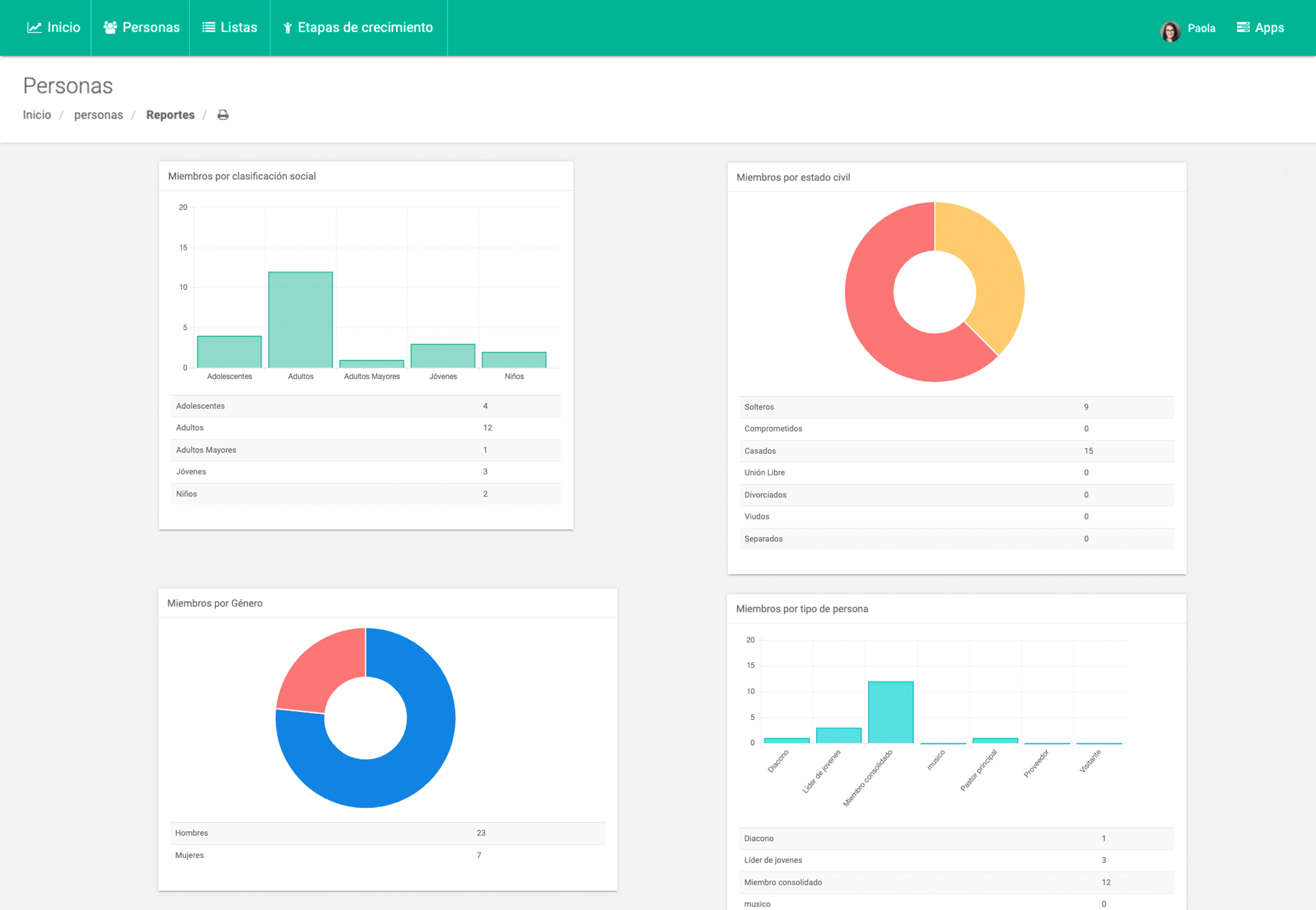 Informes personalizado de miembros de la iglesia